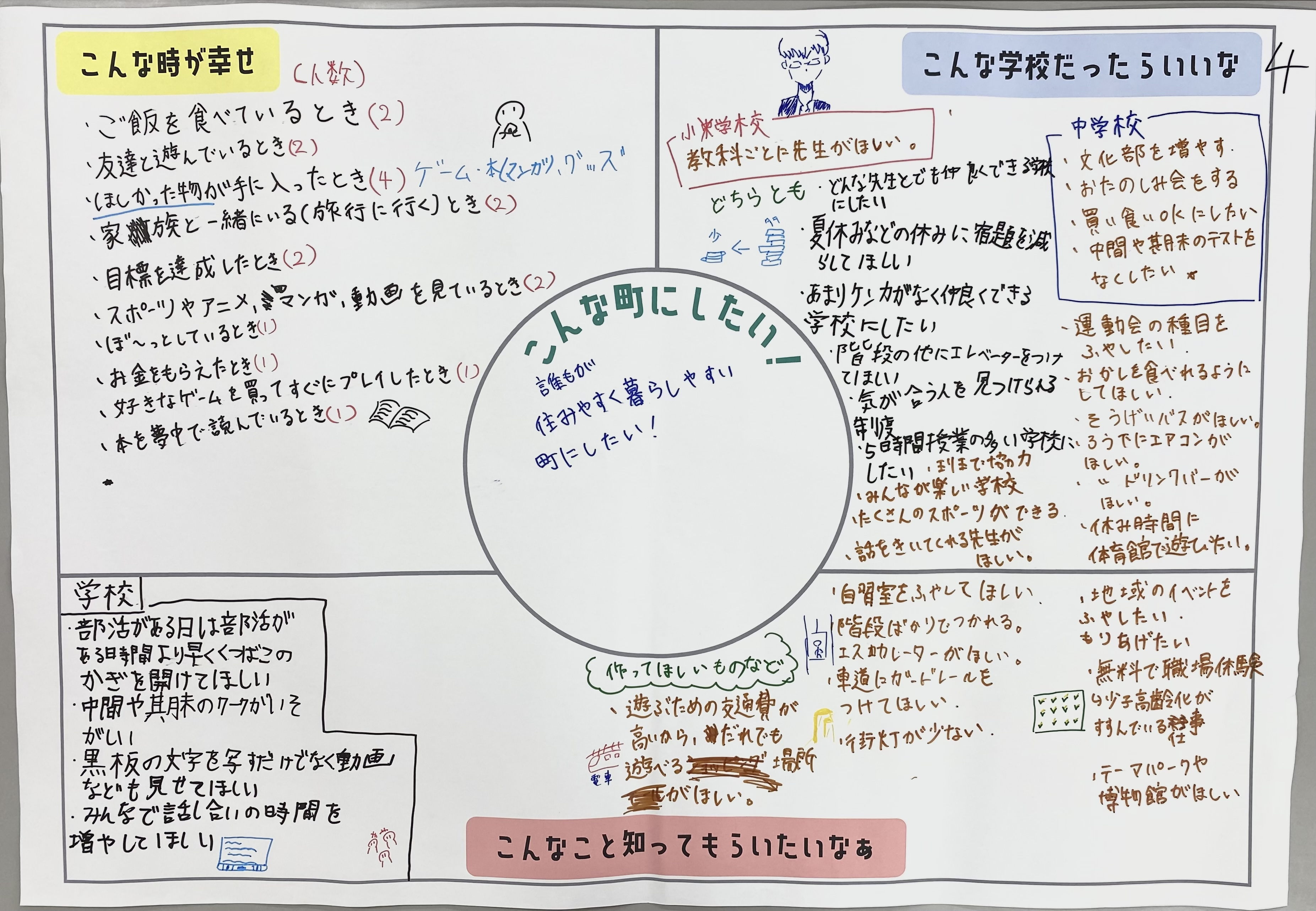 4グループの模造紙