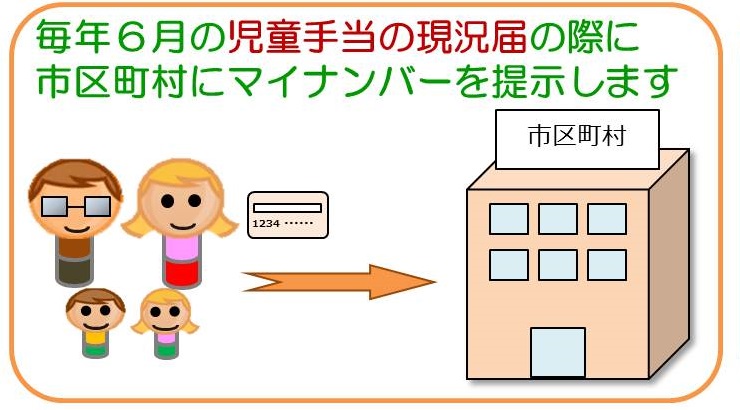 毎年6月の児童手当の現況届の際に市町村にマイナンバーを提示します
