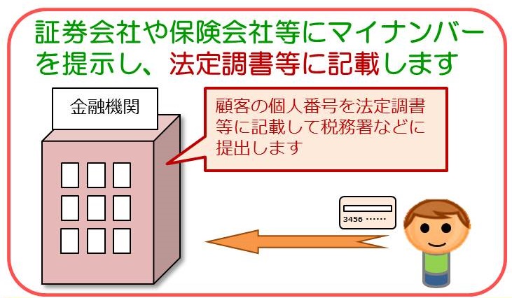 証券会社や保険会社等にマイナンバーを提示し、法定調書等に記載します