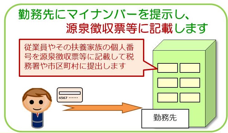 勤務先にマイナンバーを提示し、源泉徴収等にきさいします