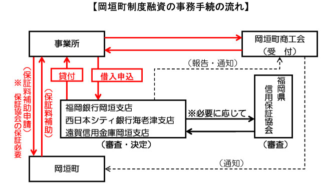 岡垣町制度融資の事務手続きの流れ